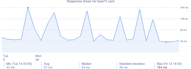load time for kare11.com