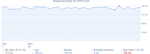 load time for 00610.net