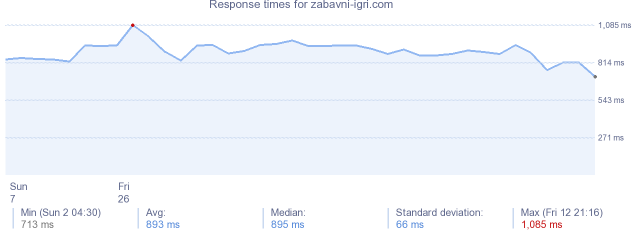load time for zabavni-igri.com