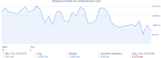 load time for androidzoom.com