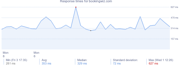 load time for bookingwiz.com