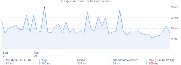 load time for bruceclay.com
