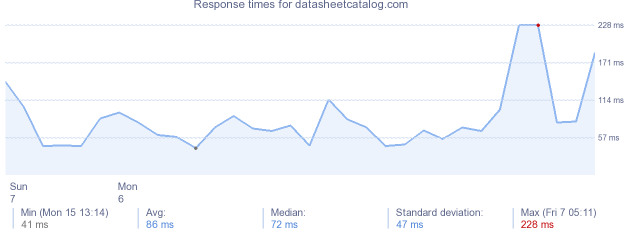load time for datasheetcatalog.com