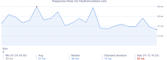 load time for tvbythenumbers.com