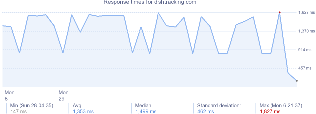 load time for dishtracking.com