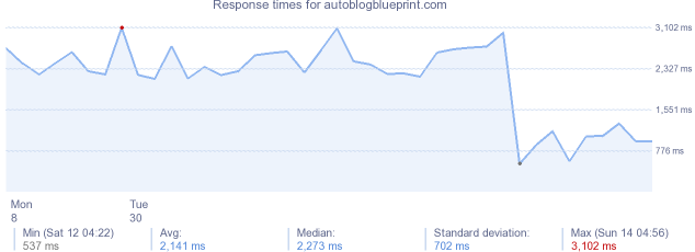 load time for autoblogblueprint.com
