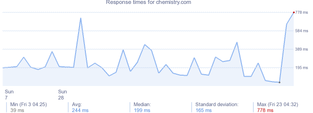 load time for chemistry.com