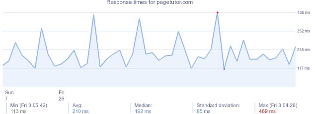 load time for pagetutor.com