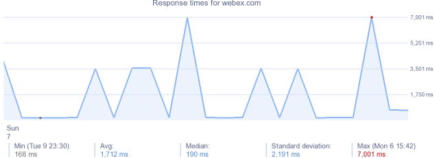 load time for webex.com