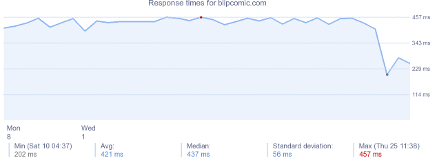 load time for blipcomic.com