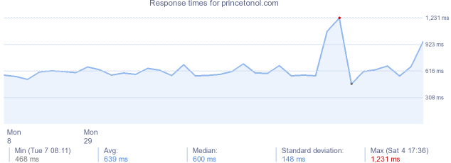 load time for princetonol.com