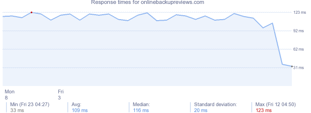load time for onlinebackupreviews.com