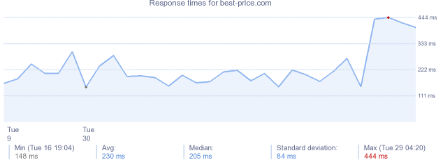 load time for best-price.com