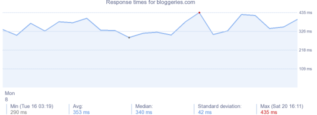 load time for bloggeries.com