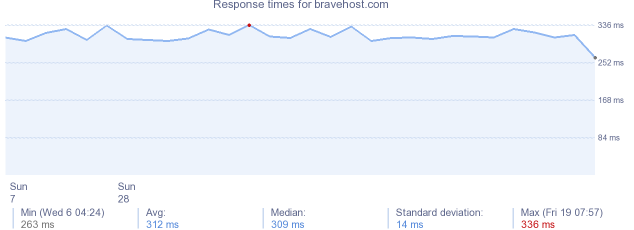 load time for bravehost.com