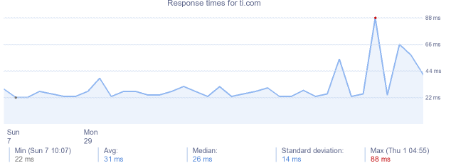 load time for ti.com