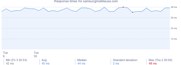 load time for samsungmobileusa.com