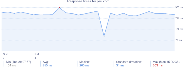 load time for psu.com