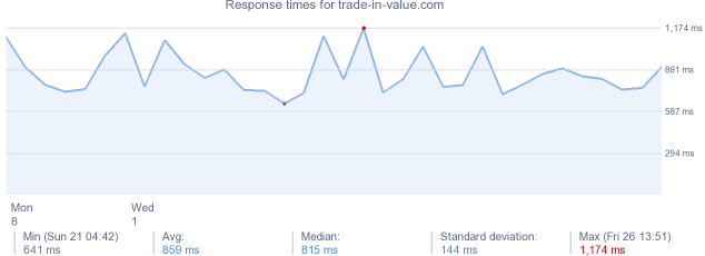 load time for trade-in-value.com