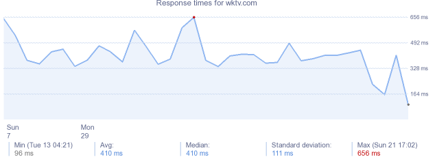 load time for wktv.com