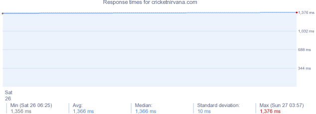 load time for cricketnirvana.com