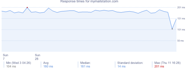 load time for mymailstation.com