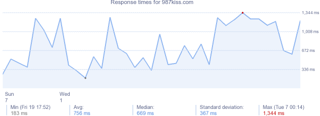 load time for 987kiss.com