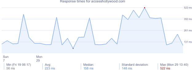 load time for accesshollywood.com