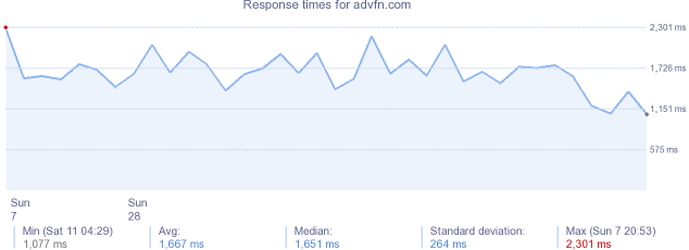 load time for advfn.com