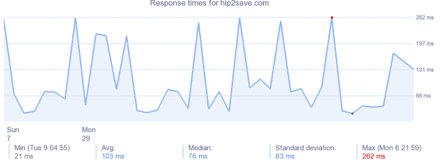 load time for hip2save.com