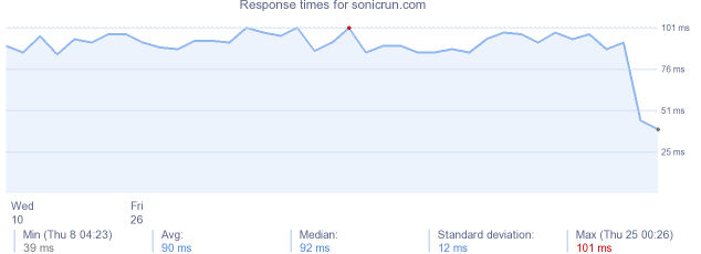 load time for sonicrun.com