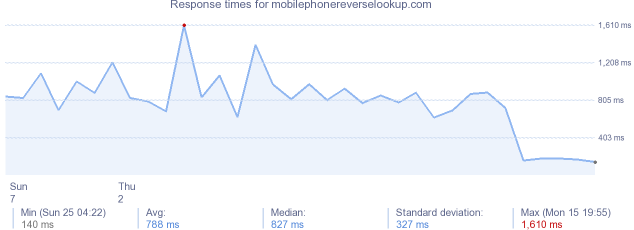 load time for mobilephonereverselookup.com