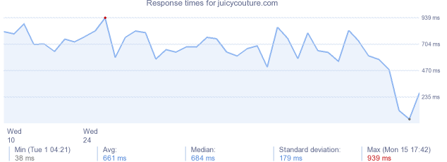 load time for juicycouture.com