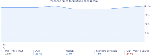 load time for mutlucolakoglu.com