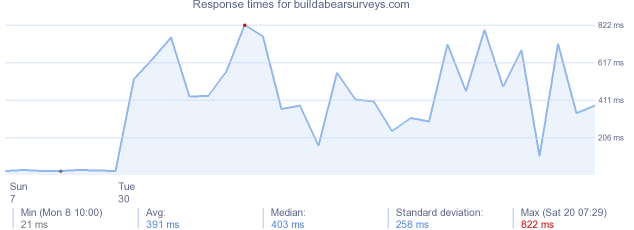 load time for buildabearsurveys.com