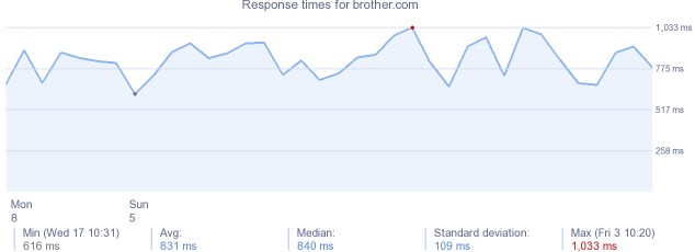 load time for brother.com