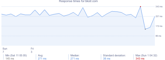 load time for bkstr.com
