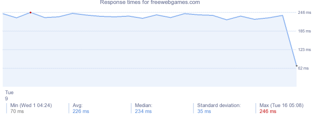 load time for freewebgames.com