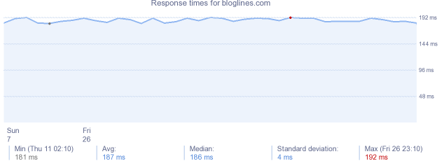 load time for bloglines.com