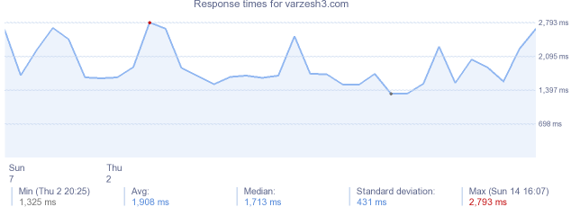 load time for varzesh3.com