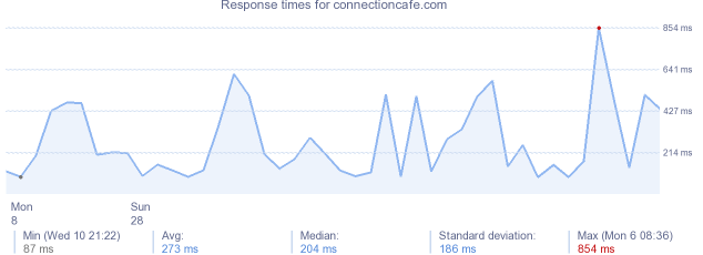 load time for connectioncafe.com