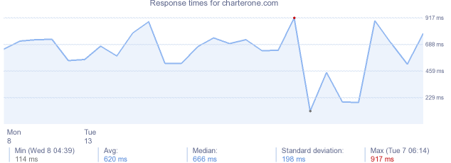 load time for charterone.com