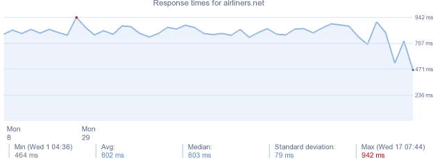 load time for airliners.net