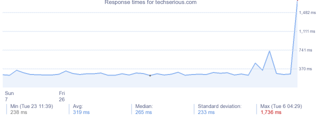 load time for techserious.com