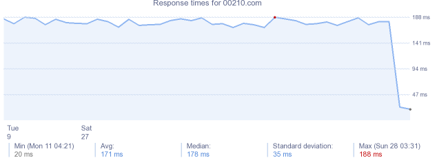 load time for 00210.com