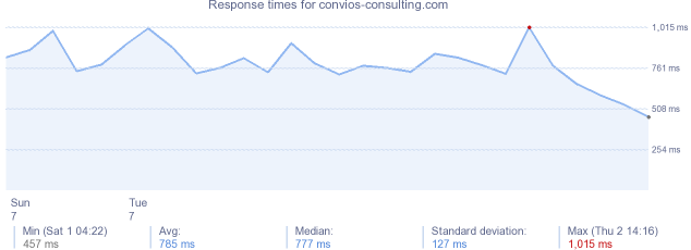 load time for convios-consulting.com