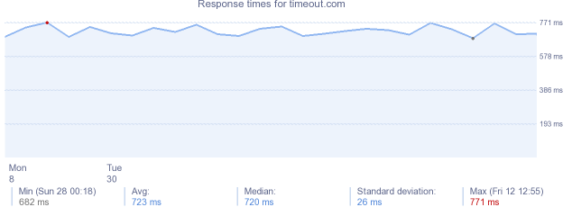 load time for timeout.com