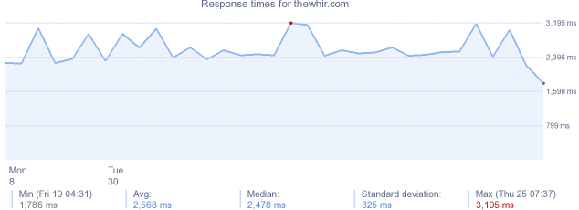 load time for thewhir.com
