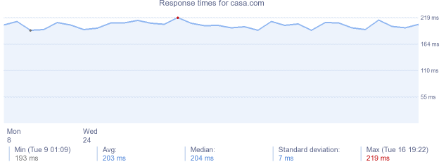 load time for casa.com