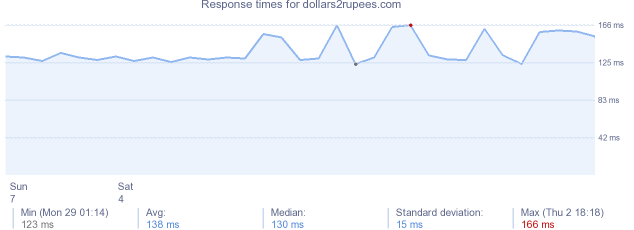 load time for dollars2rupees.com